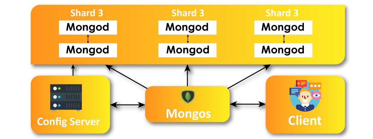 MongoDB Architecture