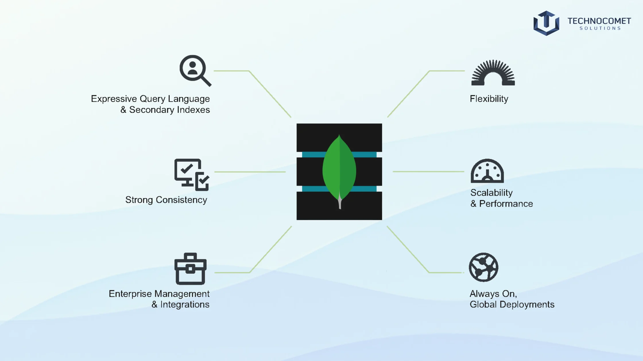 MongoDB Development