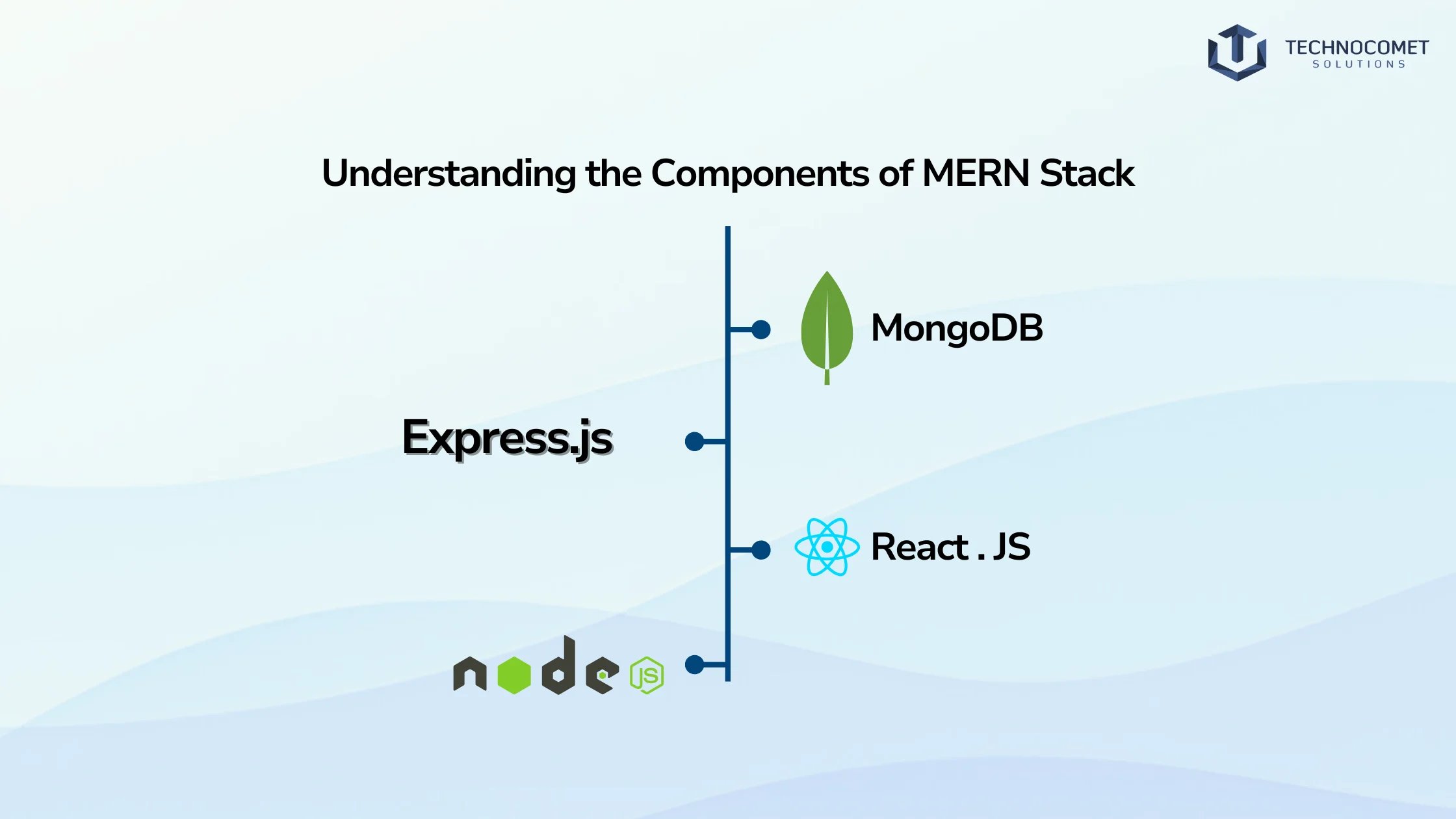 MERN Stack Development