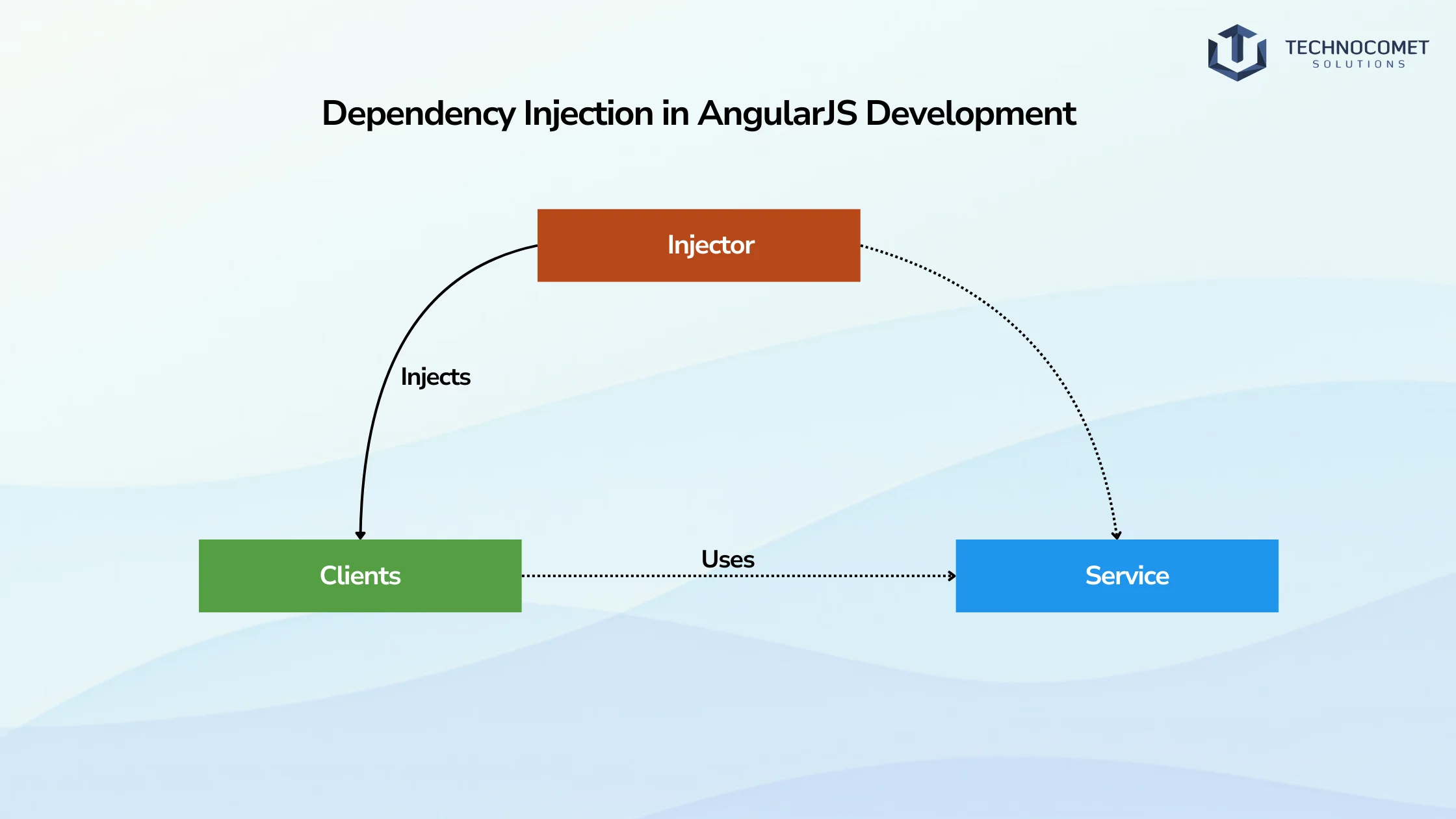 AngularJS Development