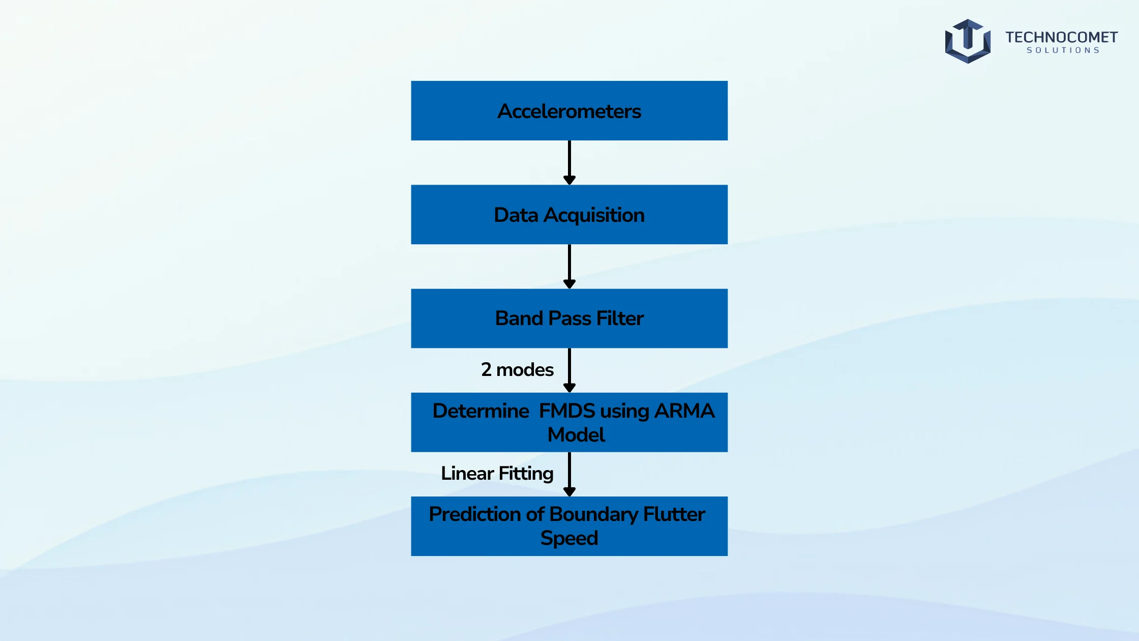 Flutter Development