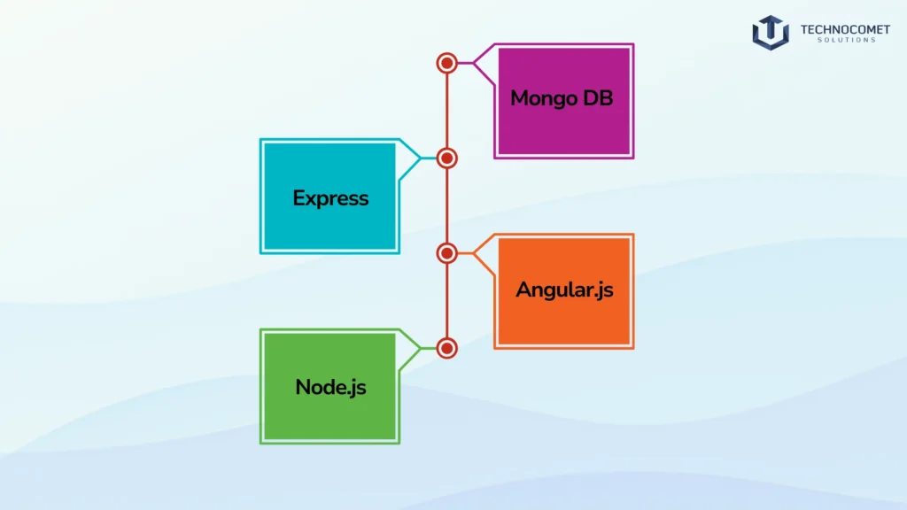 MEAN Stack Development