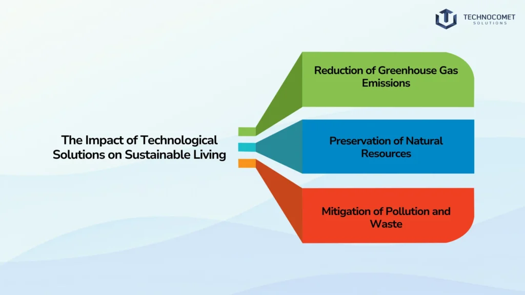 Technological Solutions for Sustainable Living