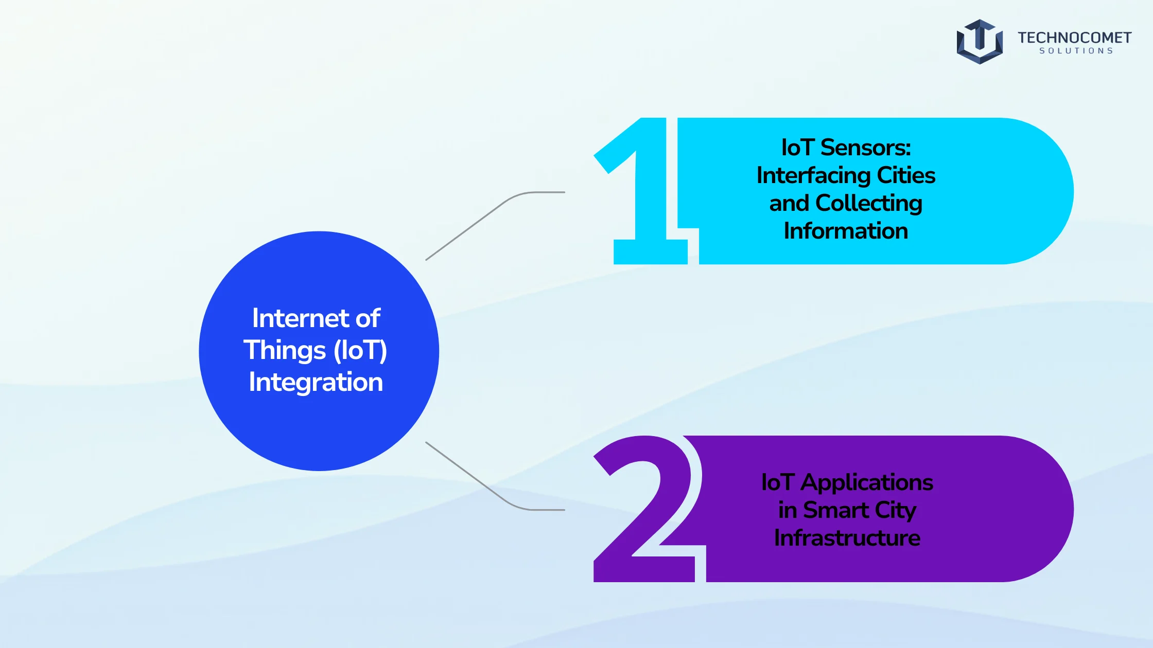 Evolution of Smart Cities