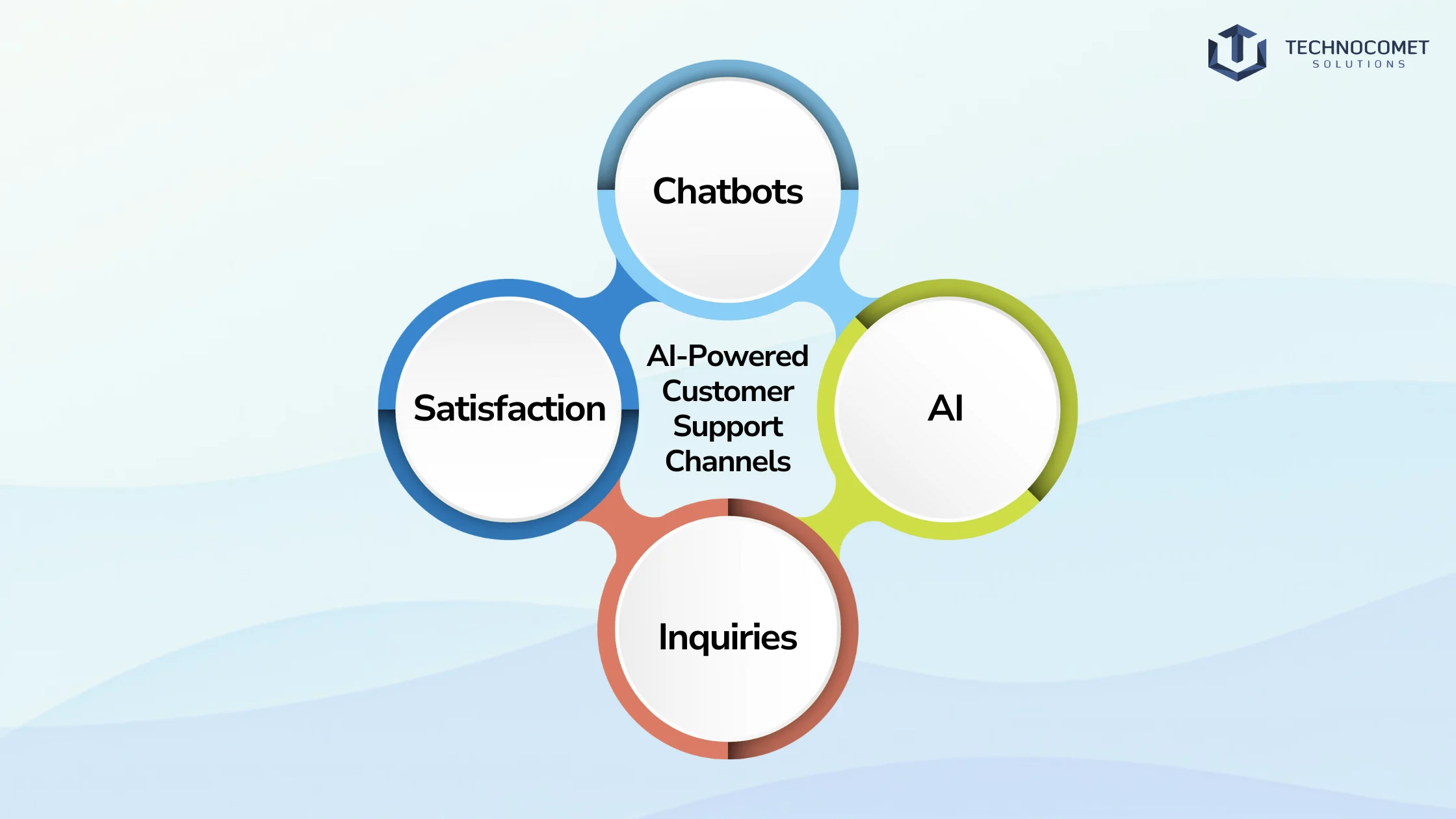 AI in Customer Service