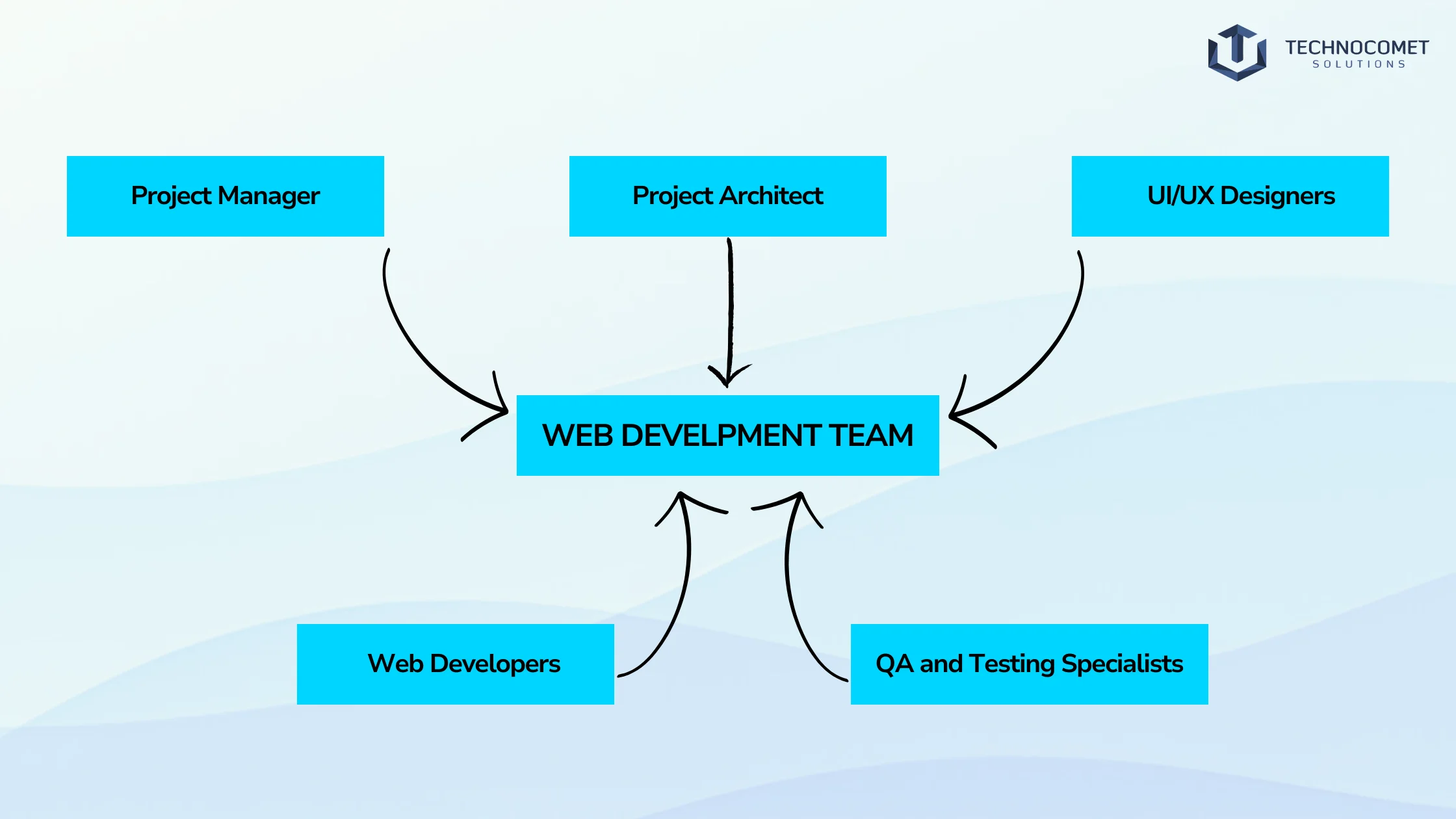 web development for startup