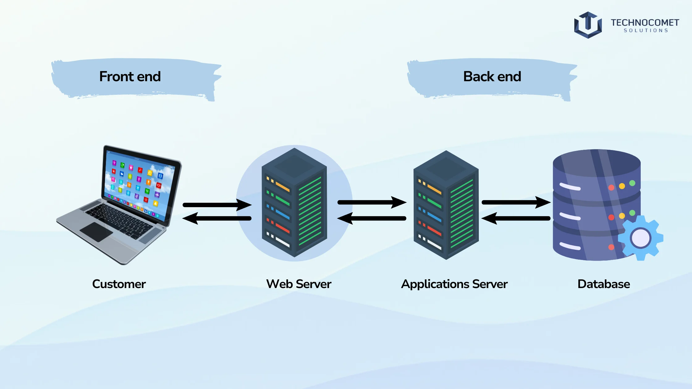 front end vs back end developer