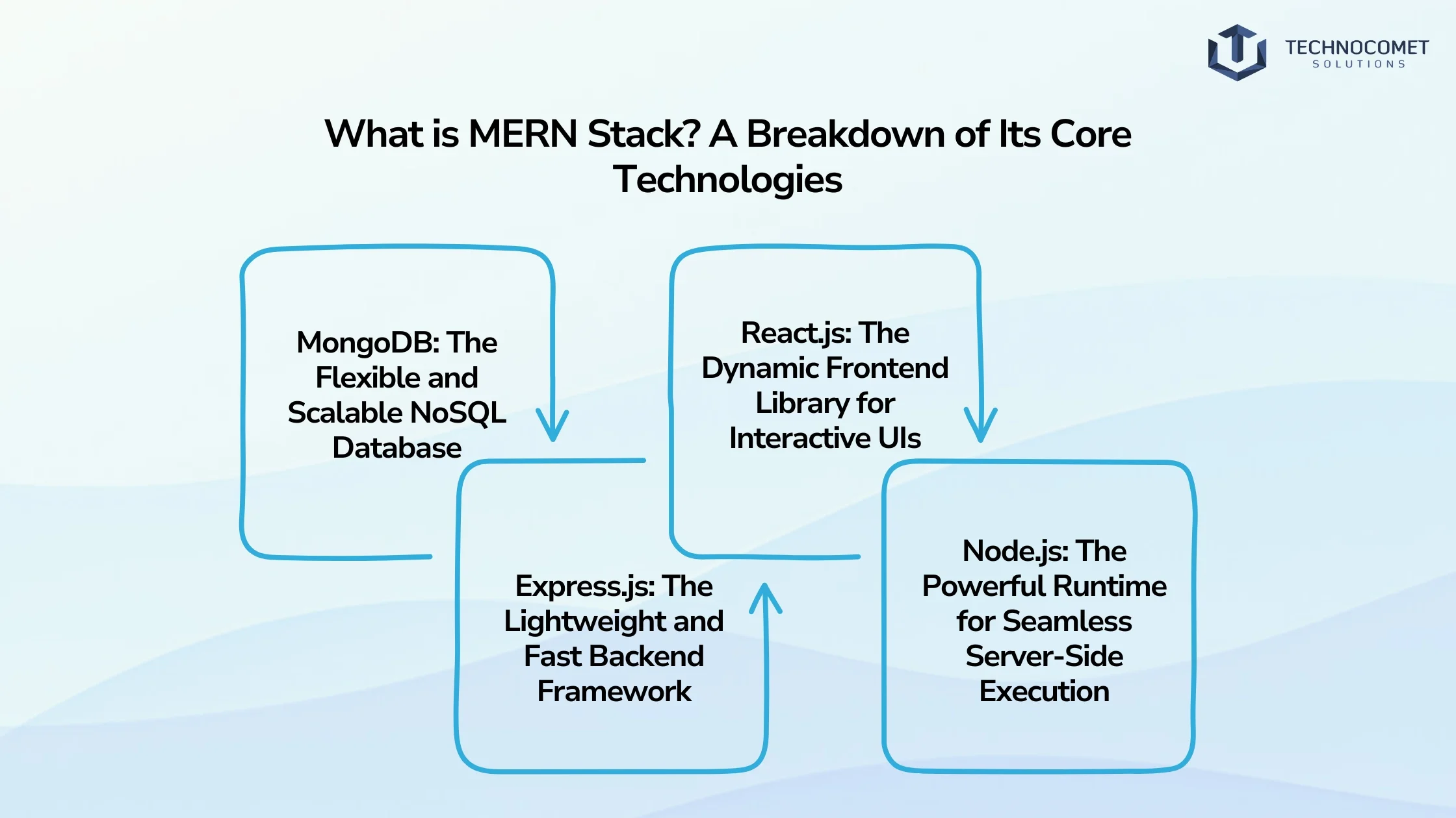 mern stack development services india