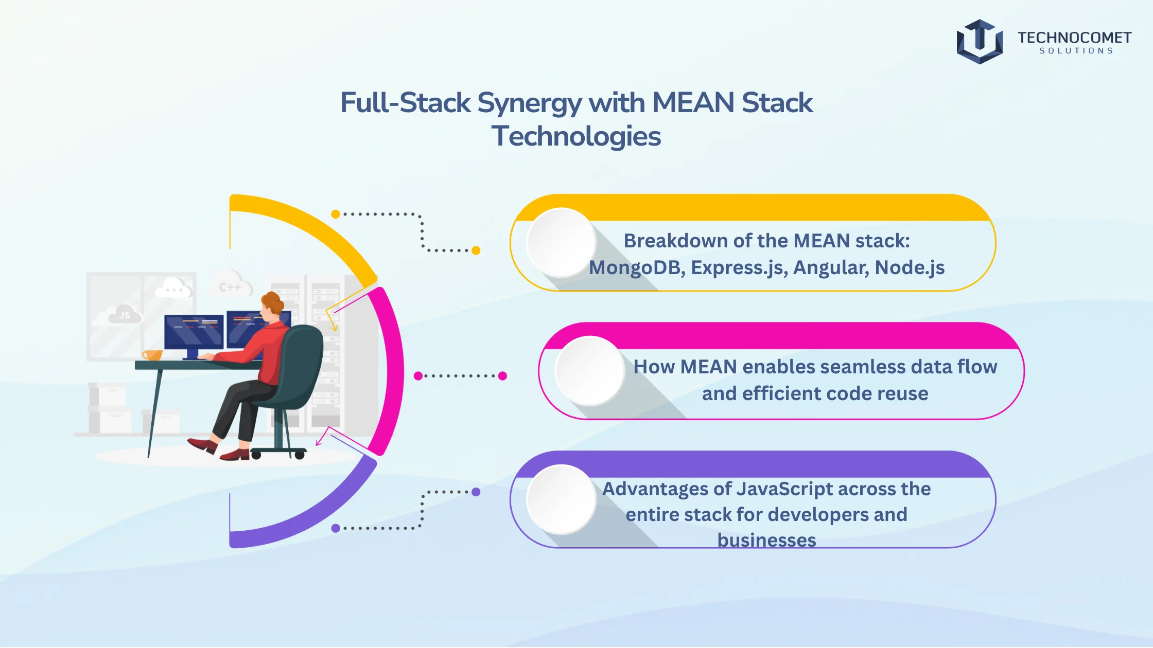 mean stack development company in rajkot