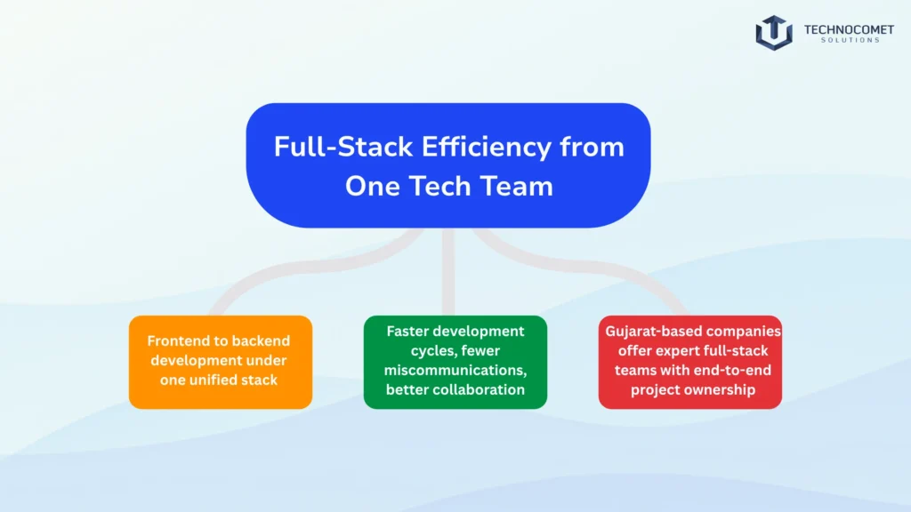 mern stack development company in gujarat