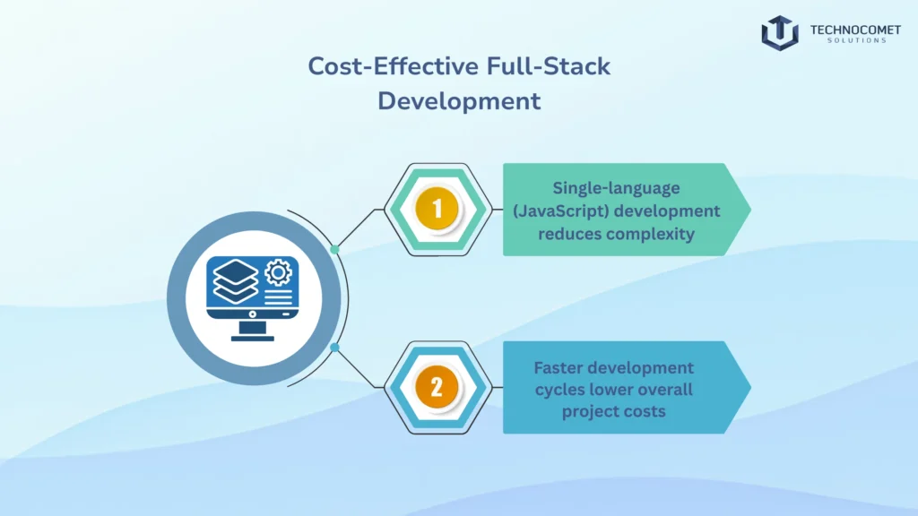 Top mean Stack Development Company in india